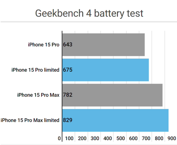 甘泉apple维修站iPhone15Pro的ProMotion高刷功能耗电吗