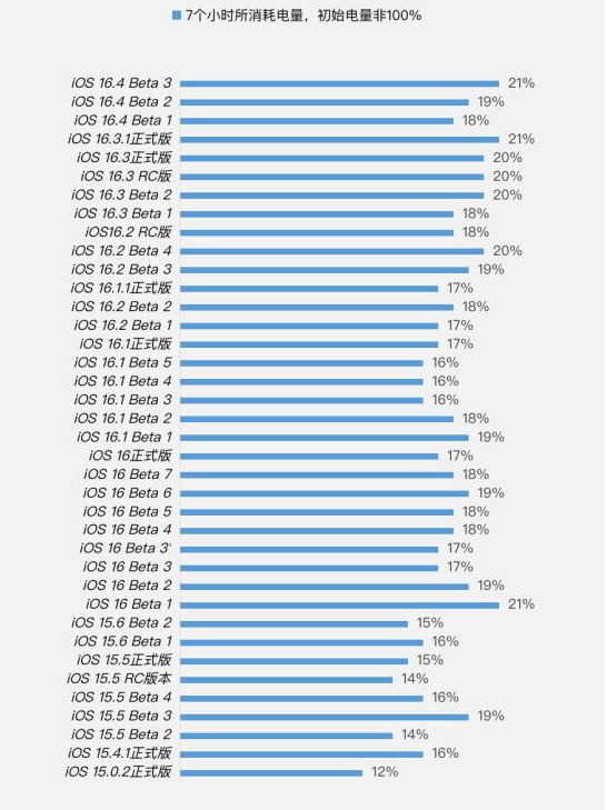 甘泉苹果手机维修分享iOS 16.4 Beta 3续航跑分等测试结果汇总 