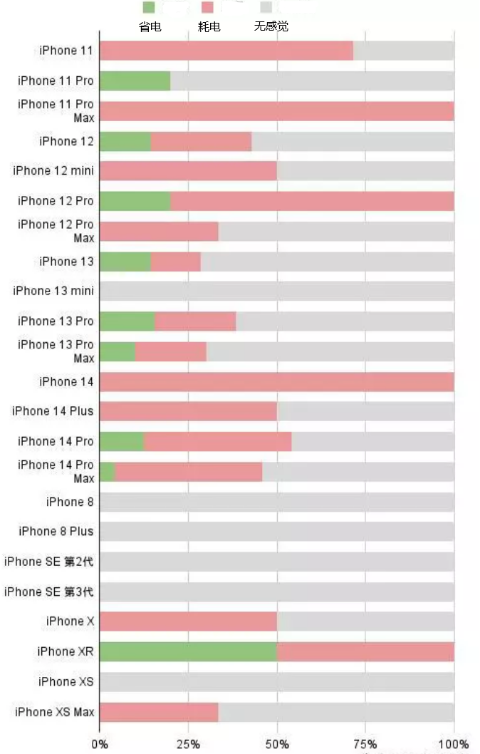 甘泉苹果手机维修分享iOS16.2太耗电怎么办？iOS16.2续航不好可以降级吗？ 