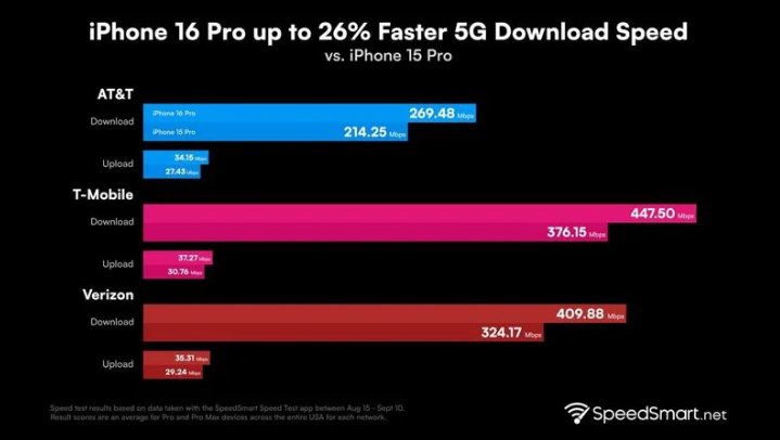 甘泉苹果手机维修分享iPhone 16 Pro 系列的 5G 速度 