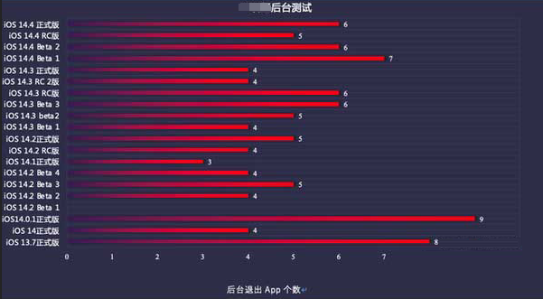 甘泉苹果手机维修分享iOS14.5beta1续航怎么样 